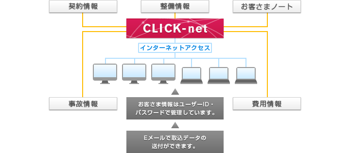 CLICK-net